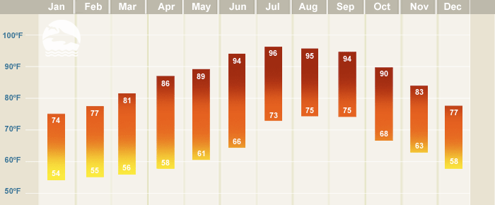 Cabo San Lucas Climate Chart